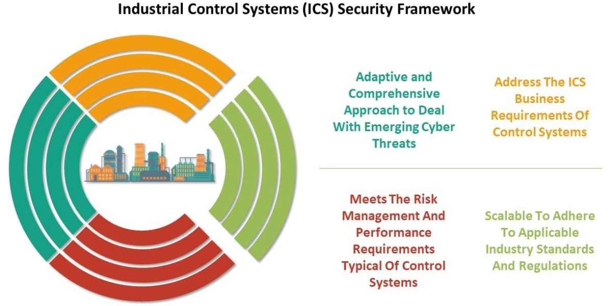 Industrial Control System (ICS) Security Market 2023 Analysis Trend, Applications, Industry Chain Structure, Growth, and