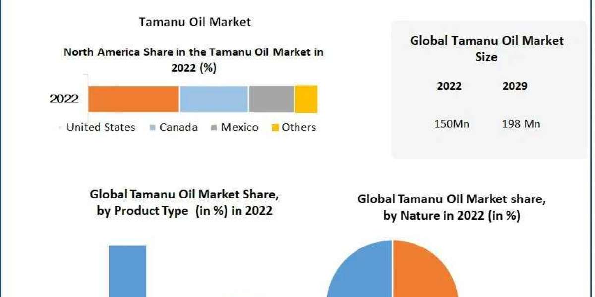 Tamanu Oil Market Revenue Growth Regional Share Analysis and Forecast Till 2029