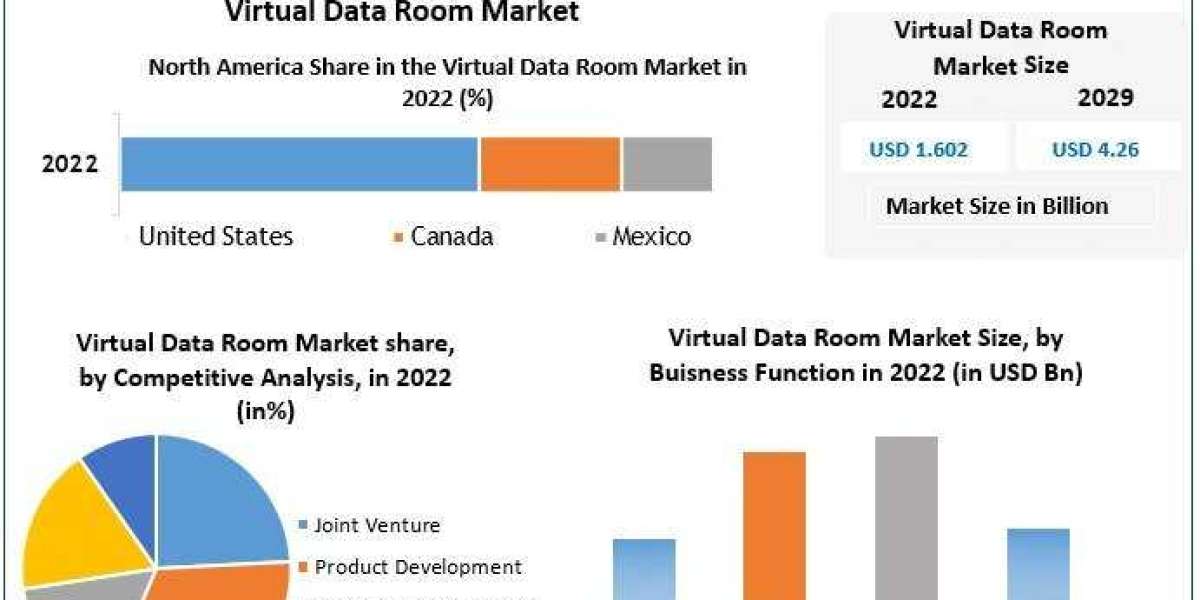 Virtual Data Room Market Share, Future Revenue, Growth, Global 2022 Industry Size, Recent Trends, Demand and Top Players