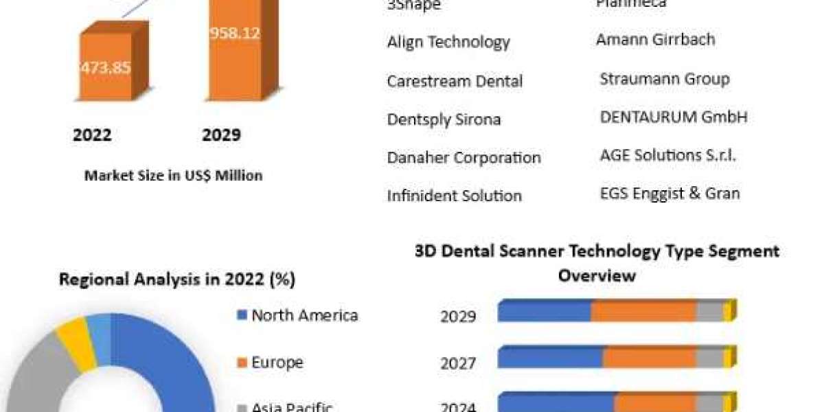 3D Dental Scanner Market Size, Sales Revenue, Global  Share, Trends-2029