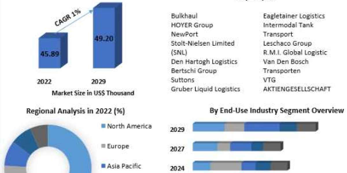 Tank Container Shipping Market Development Status, Share, Size, Trend Anlysis-2029