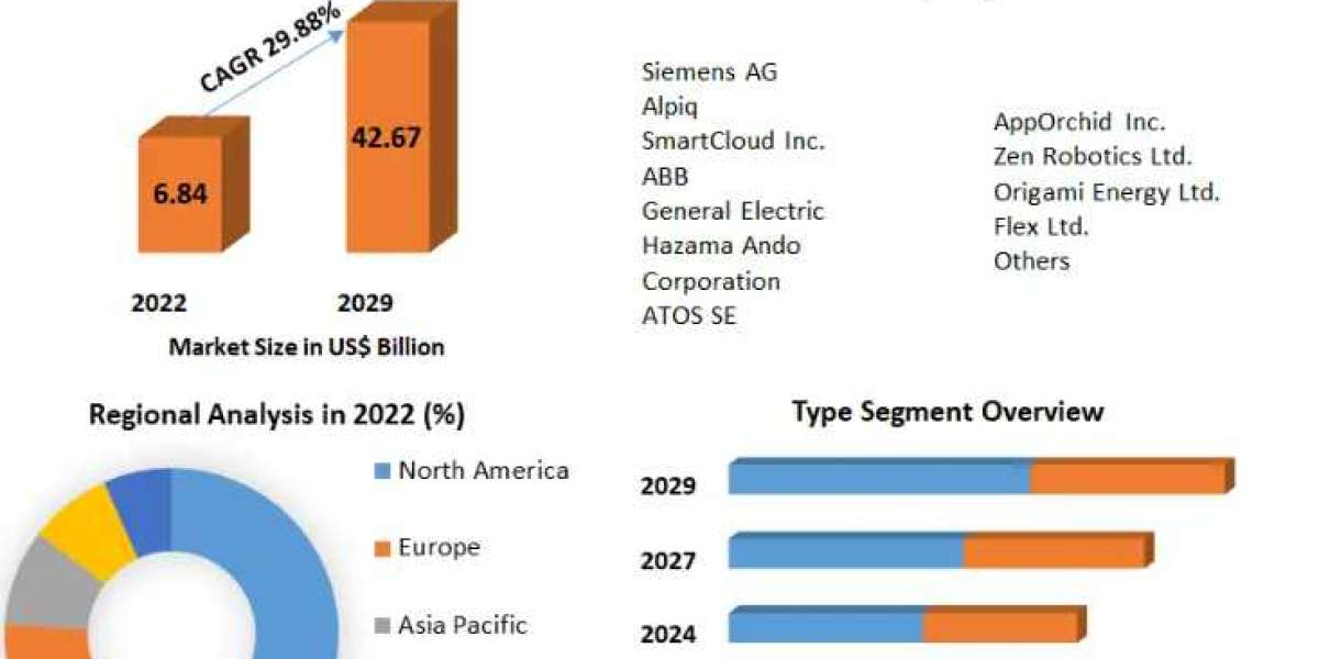 Global AI in Energy Market  Overview And Competition Analysis By 2029