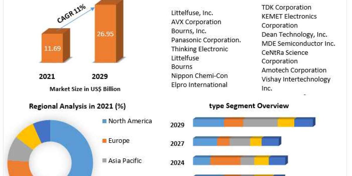 Global Metal Oxide Varistors Market Developments Forecast by 2029