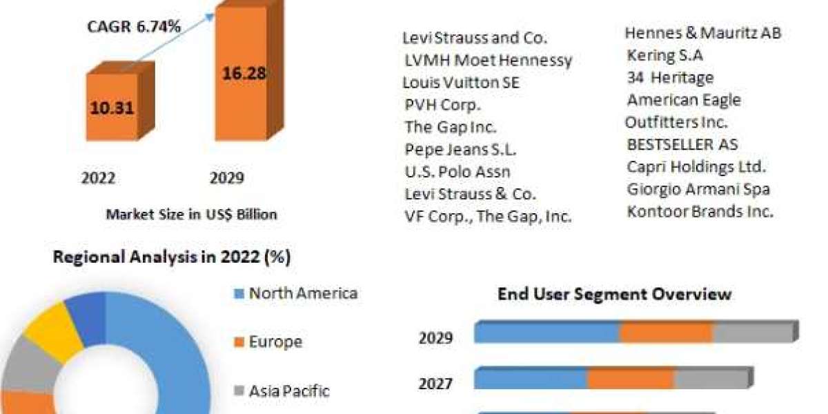 Premium Denim Jeans Market Industry Revenue, Advancement Strategy-2029