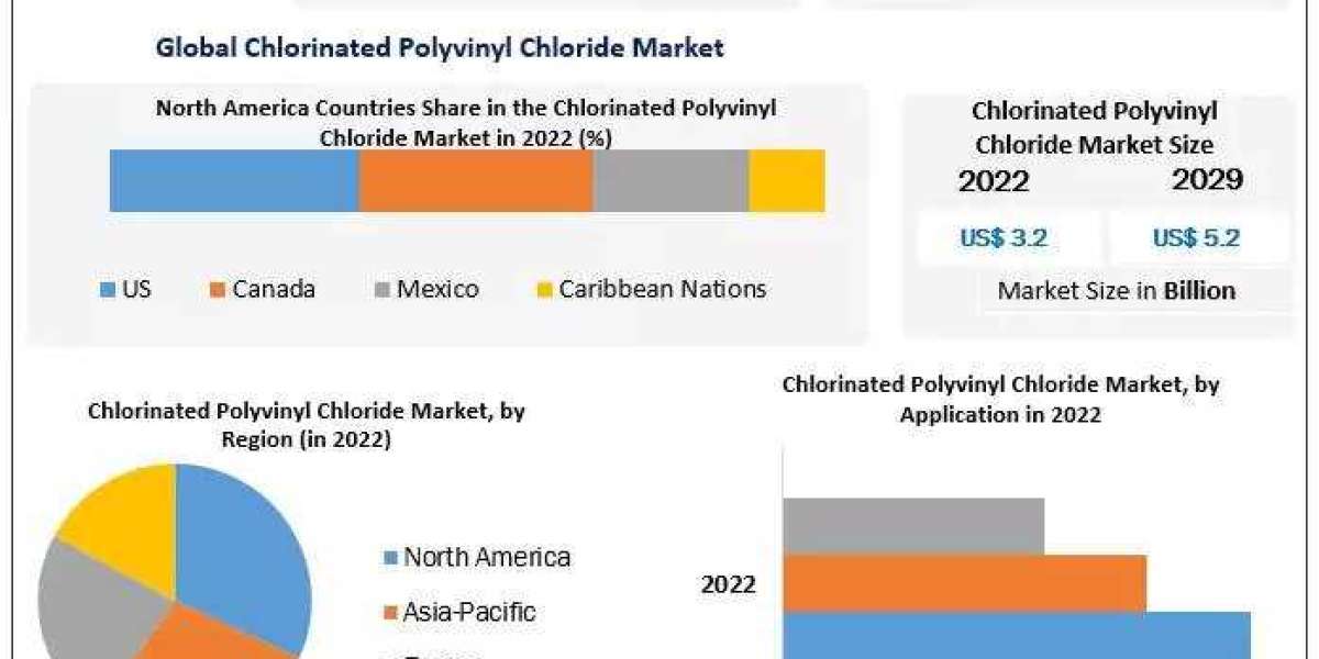 Chlorinated Polyvinyl Chloride Market Size, New Innovations Trends, Research, Global Share and Growth Factor and Forecas