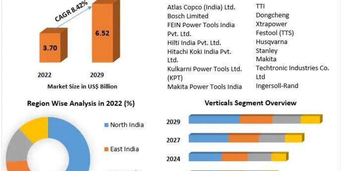 India Power Tool Market Covid-19 Impact Analysis, Upcoming Trends, Key Industry Segments, Business Landscape and Key Ven