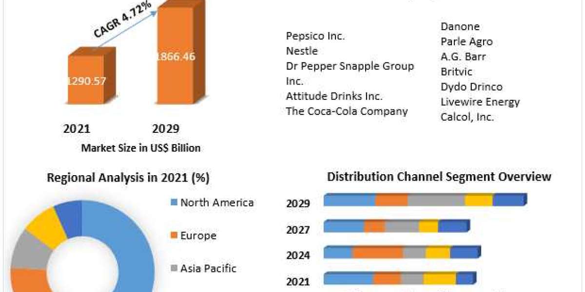Global Non-alcoholic Beverage Market Growth and Forecast To 2029