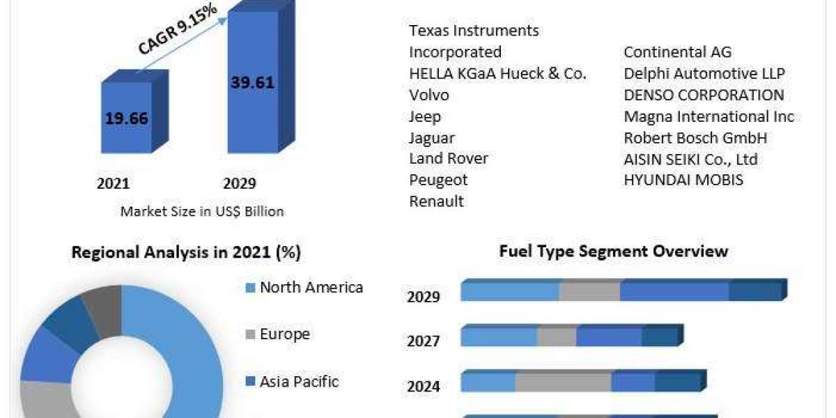 Intelligent Speed Assist Market Size Review, Future Growth, Company Profiles, 2022 Comprehensive Analysis, Trends and Fo