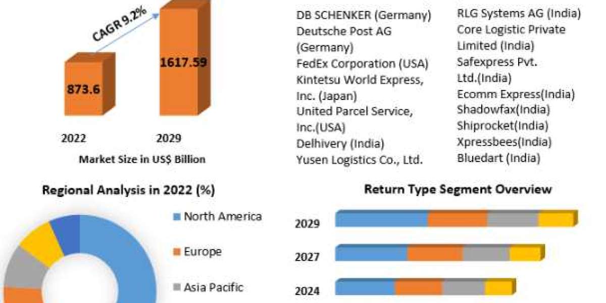 Global Reverse Logistics Market Business Strategies, Share, Size, Trends Analysis-2029