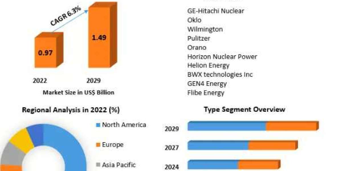 Global Generation IV Reactors Market Analysis by Size, Leading Players-2029