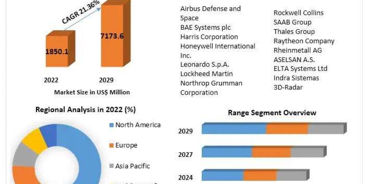 3D Radar Market Charting the Course to 2029