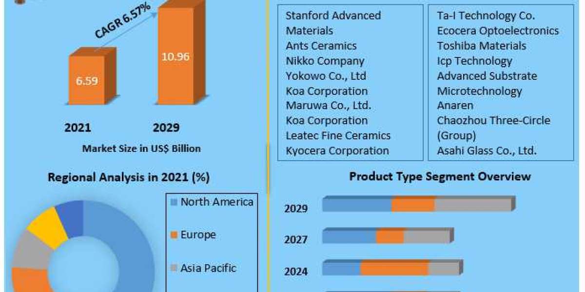 Global Landscape of Ceramic Substrate Market Dynamics 2023-2029