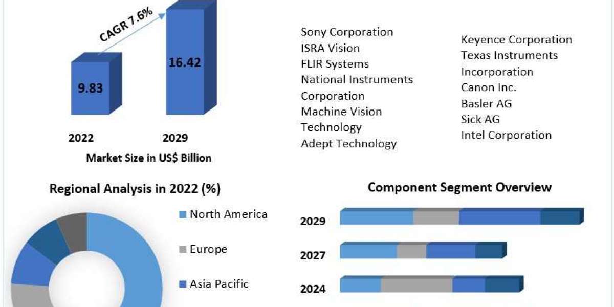 Machine Vision System Market at US$ 9.83 Bn. in 2022