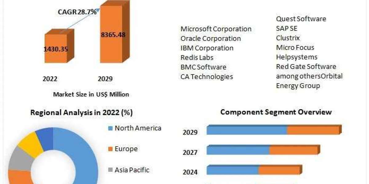 Database Automation Market Eyeing USD 8.365 Billion by 2029