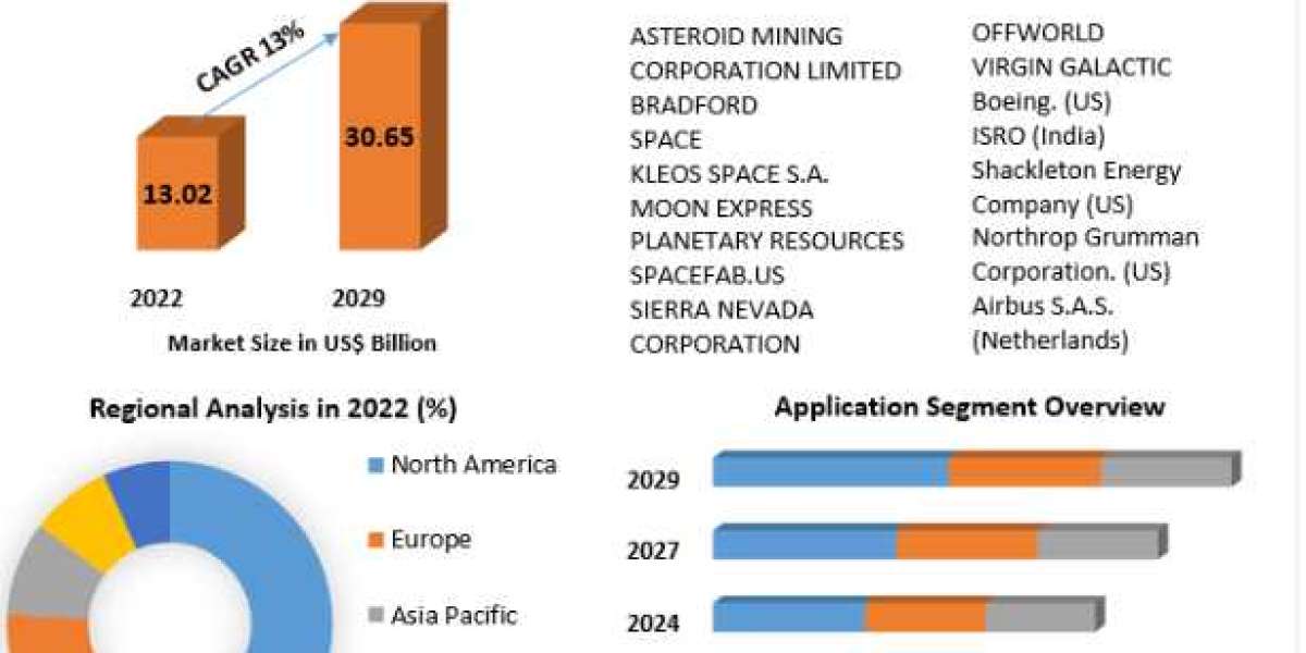 Space Mining Market Opportunities, Future Trends, Business Demand -2029