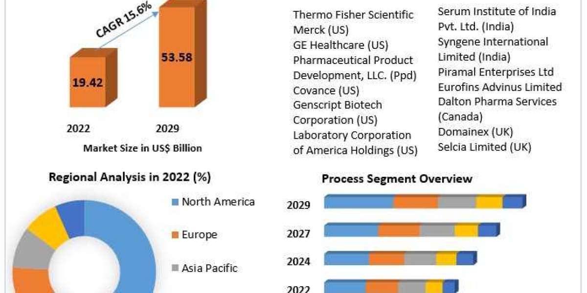 Drug Discovery Services Market Foresees USD 53.58 Billion by 2029