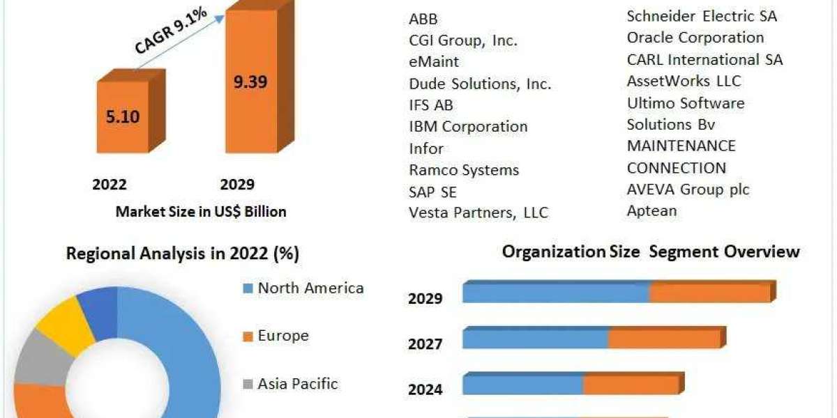 Enterprise Asset Management Market Envisioned at US$ 9.39 Bn by 2029