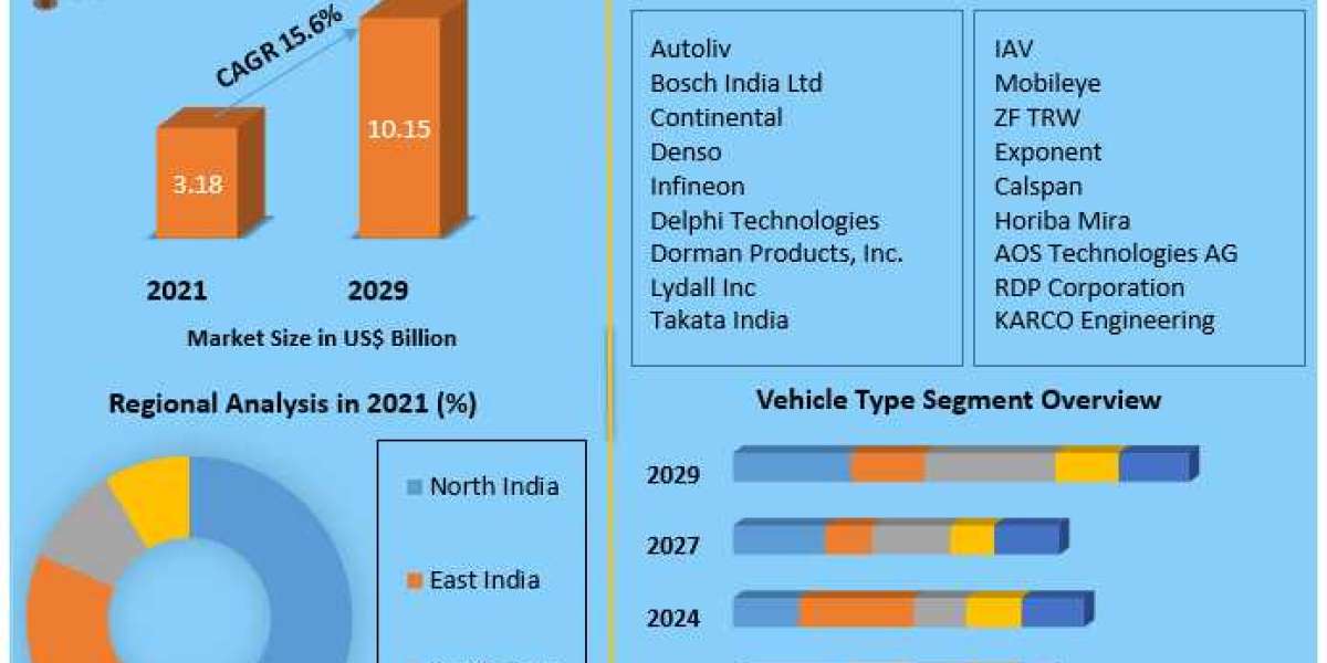 Electric Vehicle Safety: Automotive Safety Landscape in India 2023-2029