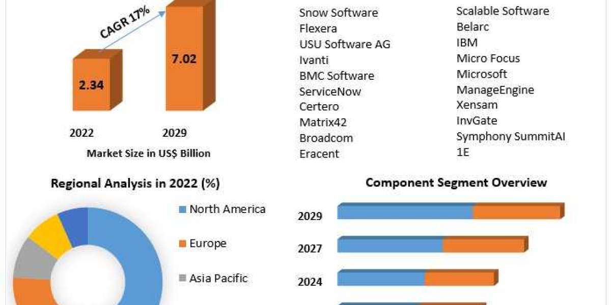 Software Asset Management Market Projected to Attain US$ 7.02 Billion by 2029