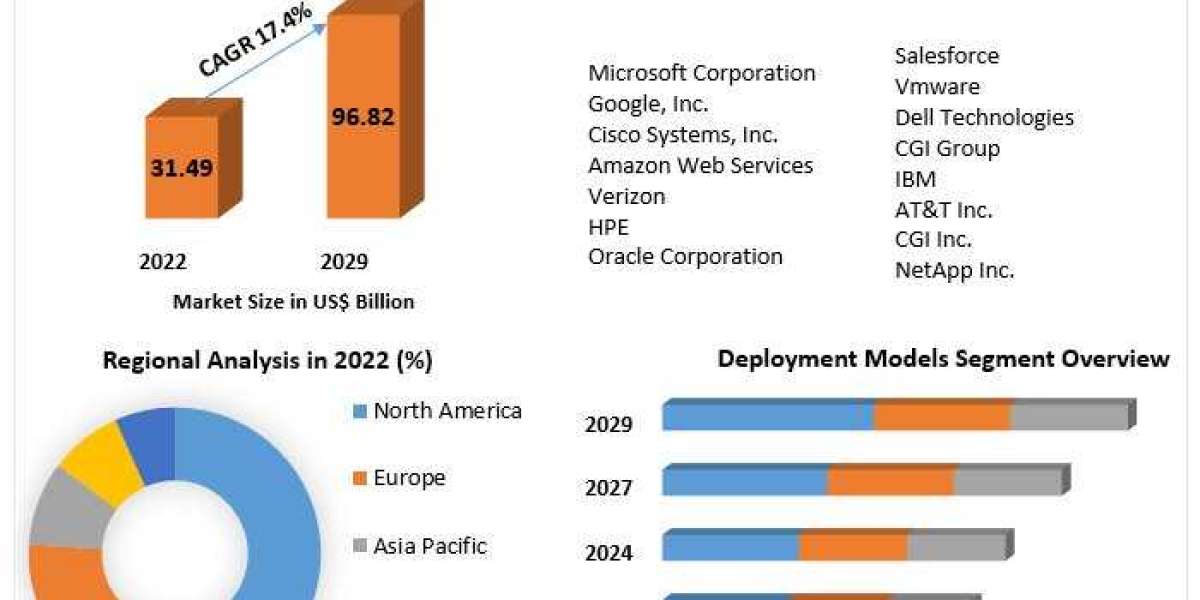 Government Cloud Market Envisions a 17.4% CAGR Growth Trajectory from 2023 Onwards