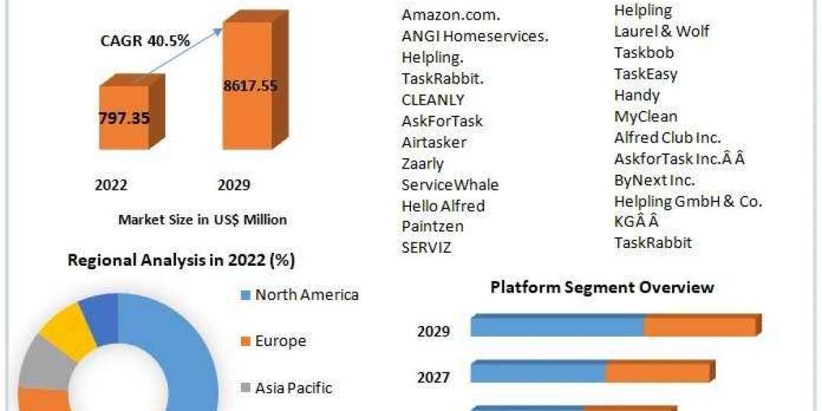 Online On-Demand Home Services Market Industry Research on Growth, Trends and Opportunity in 2029