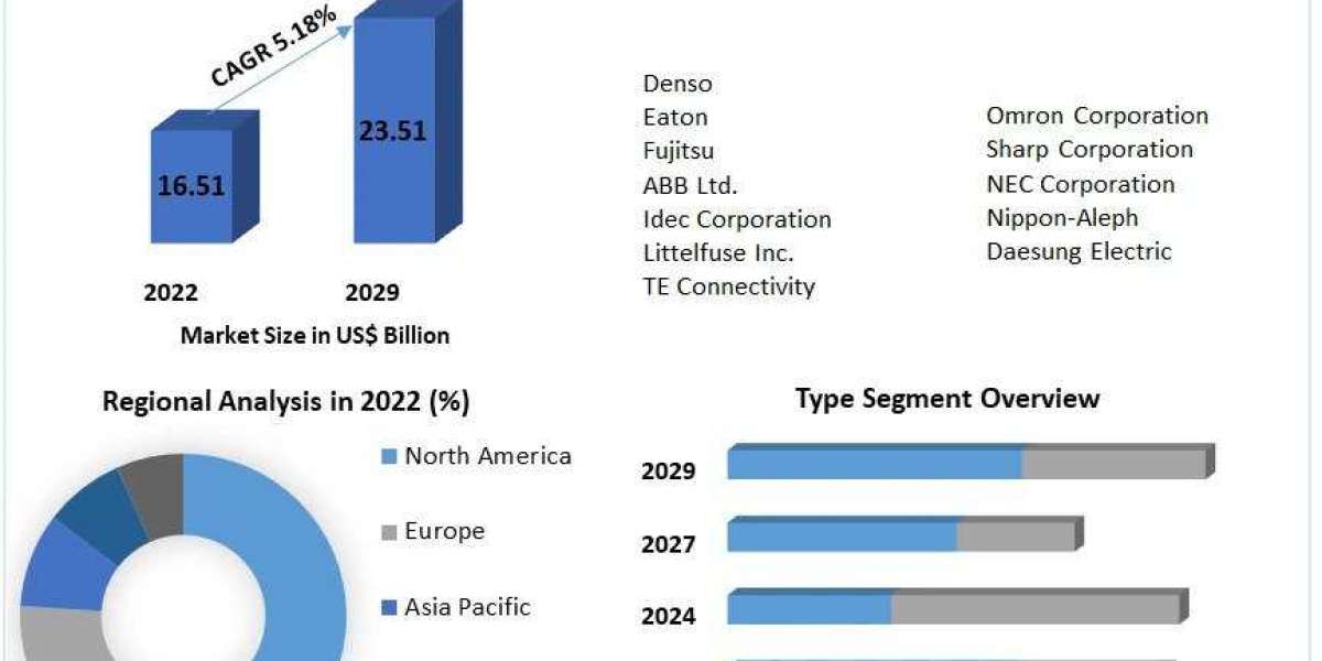Automotive Relay Market to Witness Significant Expansion, Targeting 28.84 Bn by 2029