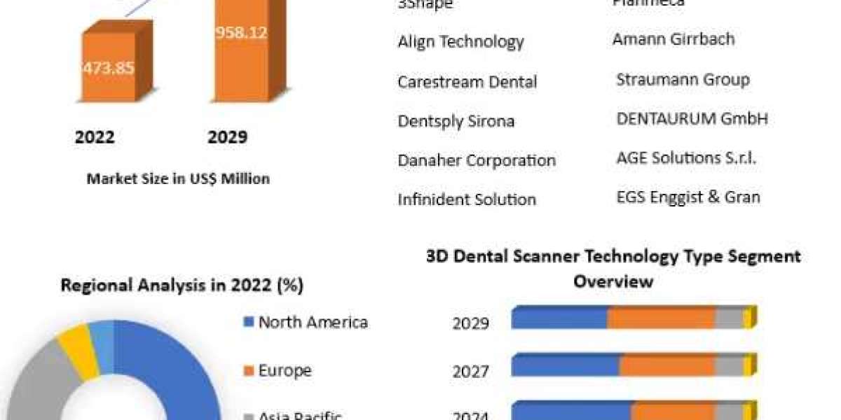 3D Dental Scanner Market Revenue and Forecast to 2029
