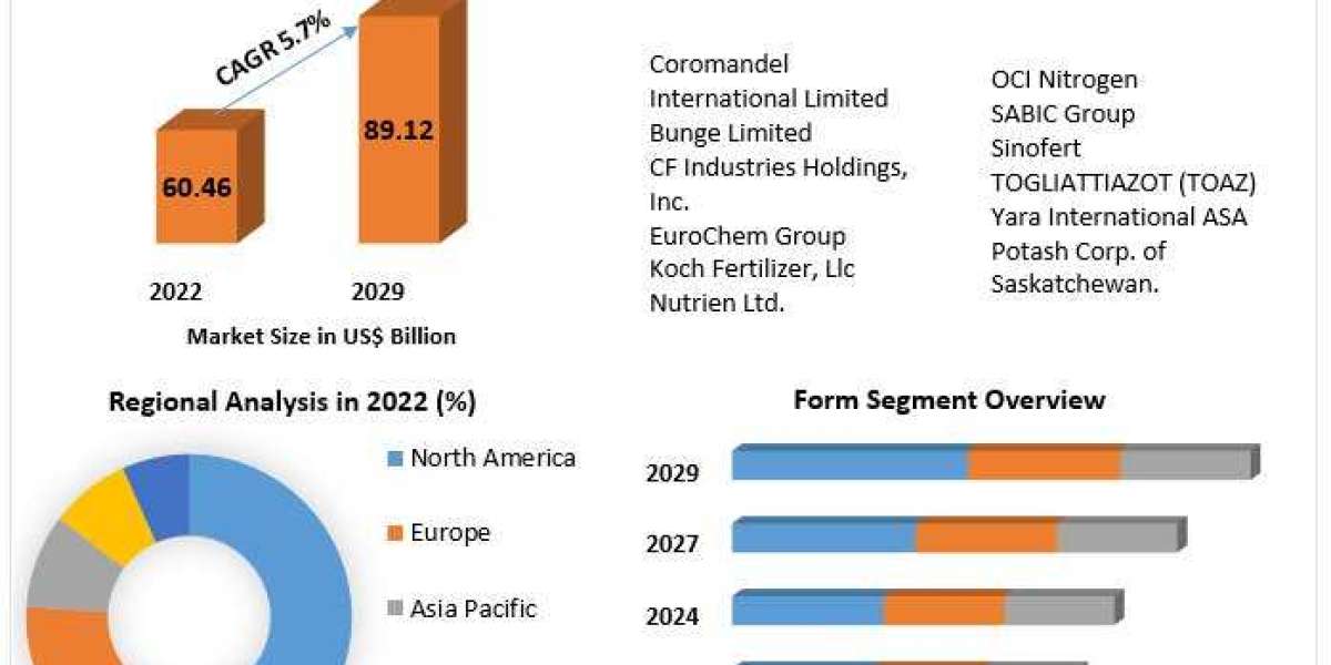 Nitrogenous Fertilizers Market Growth and Upcoming Trends Forecast to 2029
