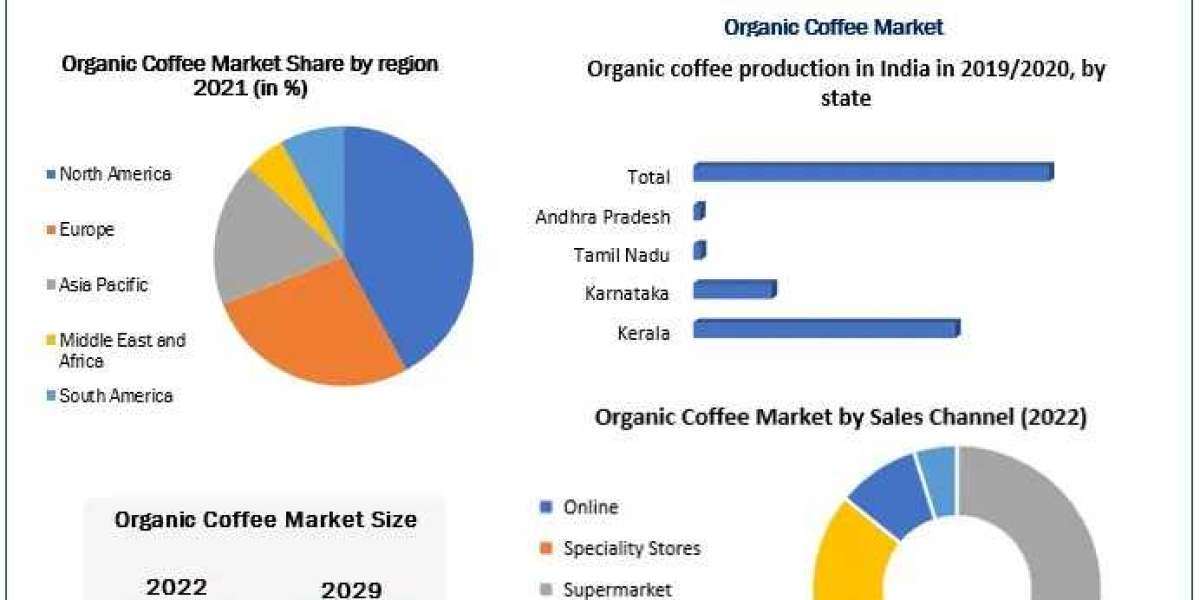 Organic Coffee Market Grows at 8.86% CAGR, Targeting $14.35 Billion by 2029