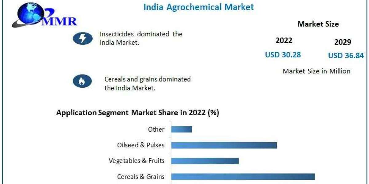 India Agrochemical Market Industry Growth Analysis, Dominant Sectors with Regional Analysis and Competitive Landscape ti