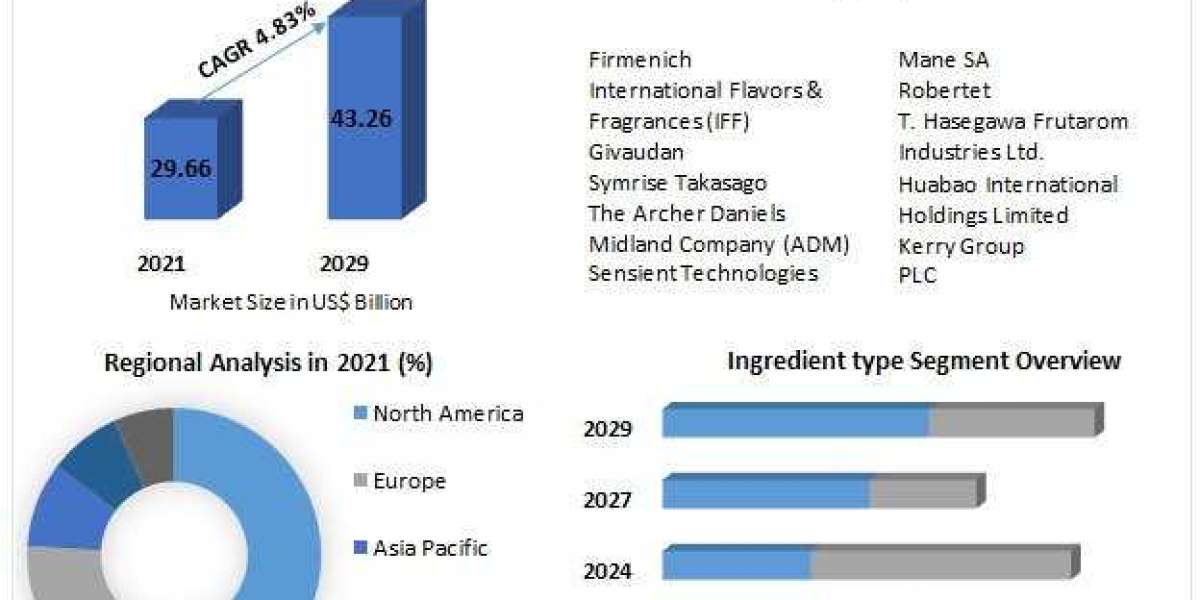 Flavors and Fragrances Market  Forecasting the Aromatic CAGR Journey