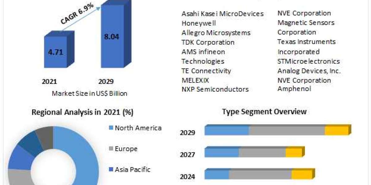 Shaping the Future of Magnetic Sensing: Trends in the Sensor Market 2022-2029