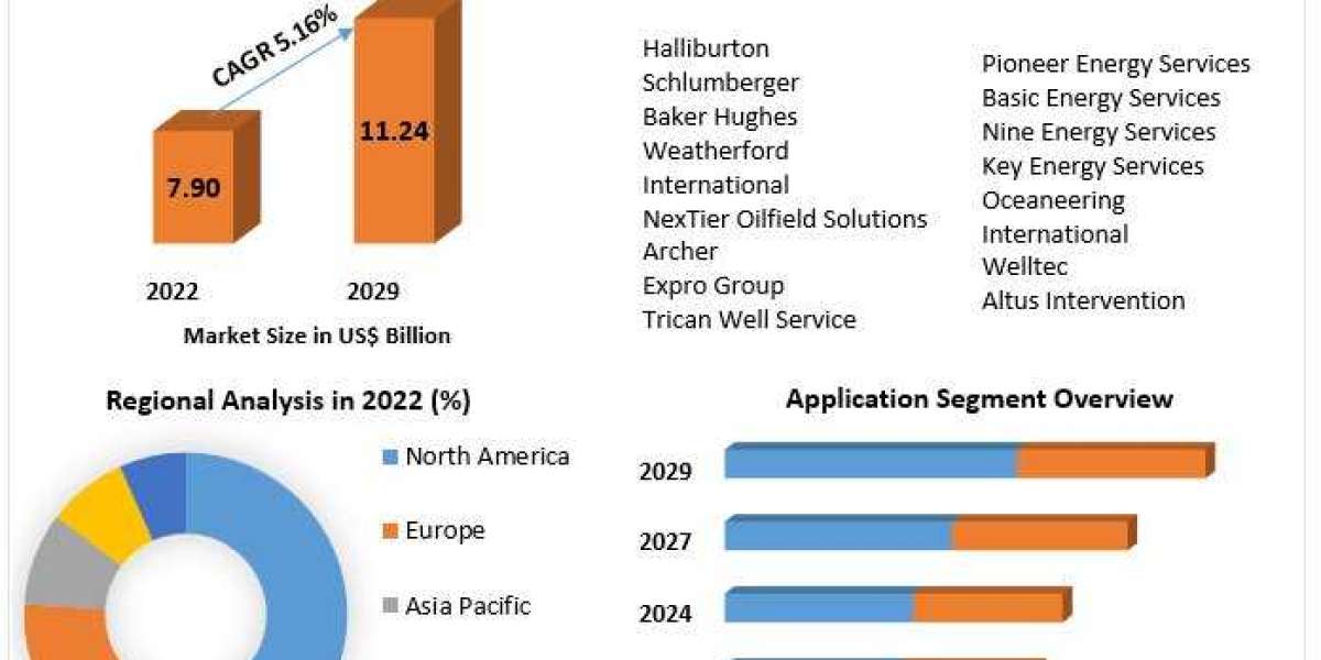 Well Intervention Market Gears Up for a 5.16% CAGR, Targeting USD 11.24 Billion by 2029