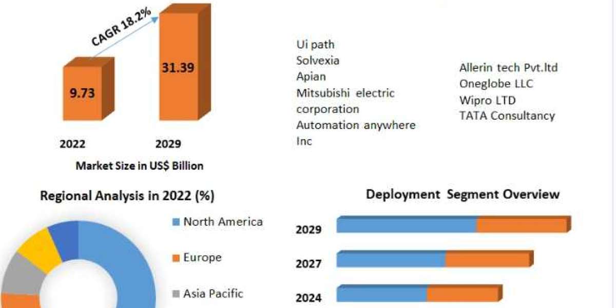 Hyper Automation Market Future Forecast Analysis Report And Growing Demands Till 2029