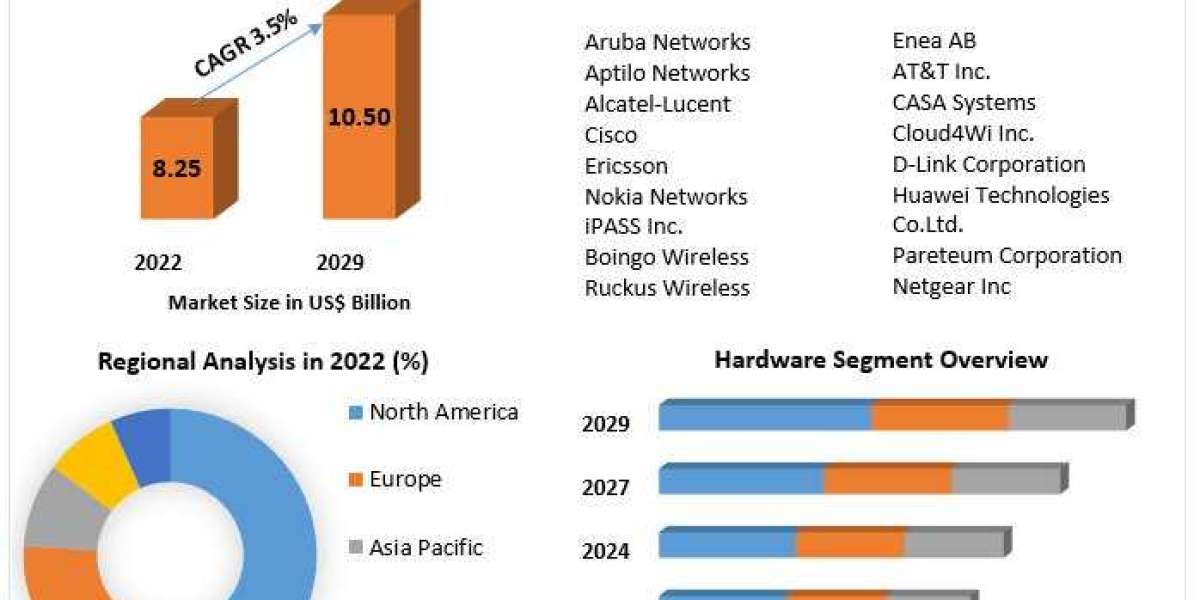 Wi-Fi Hotspot Market, Valued at US$ 8.25 Billion, and Forecasted at 3.5% CAGR