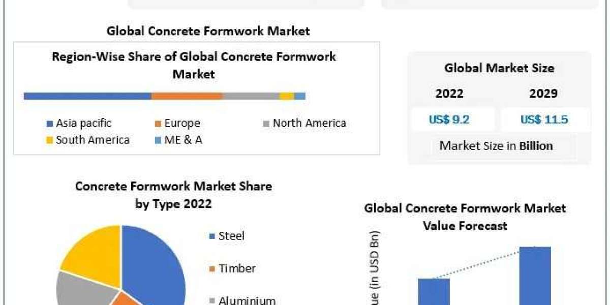 Concrete Formwork Market Opportunities in the Booming USD 11.5 Billion