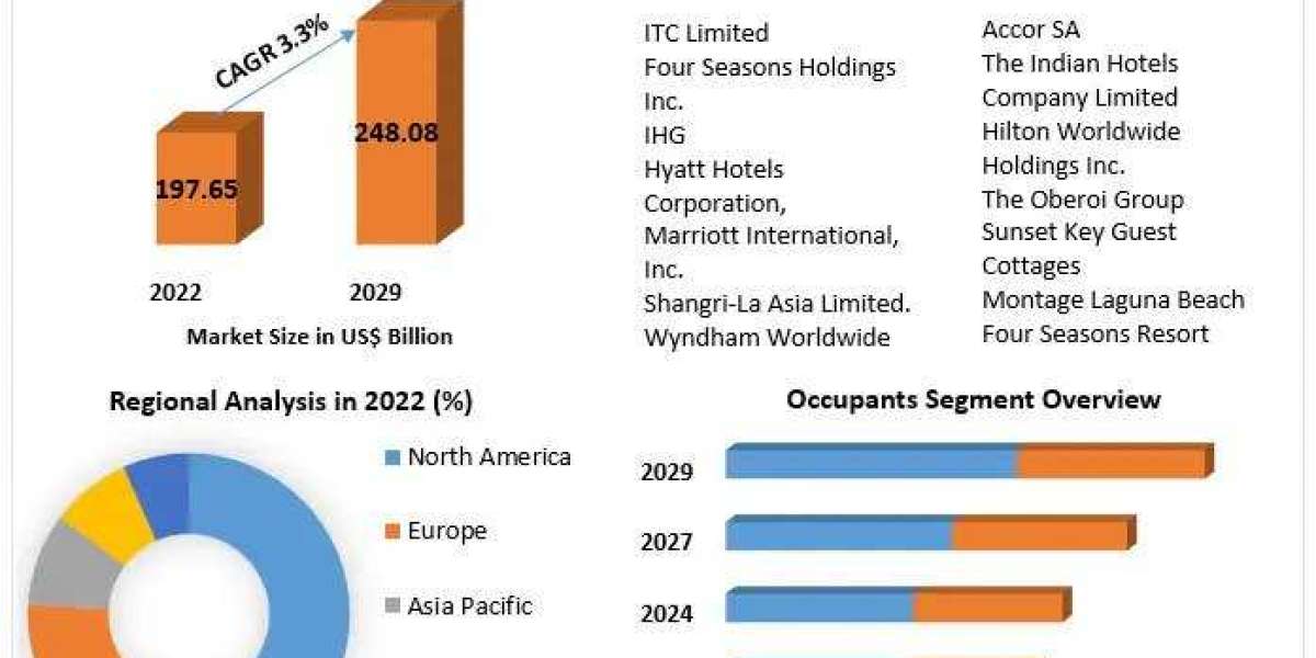 Beach Hotels Market to Flourish with 3.3% CAGR, Anticipating US$ 248.08 Billion