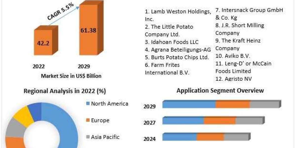 Potato Processing Market A Close Look at the Projected USD 61.38 Bn