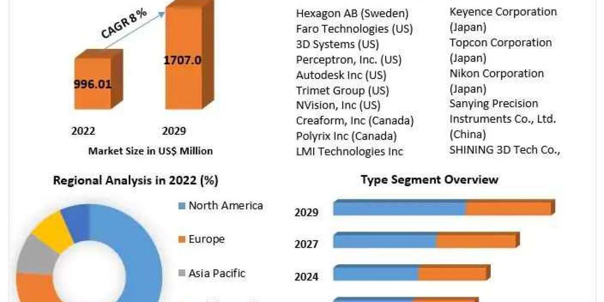 3D Scanner Market to Grow by 8%, Reaching Nearly 1707 Million by 2029