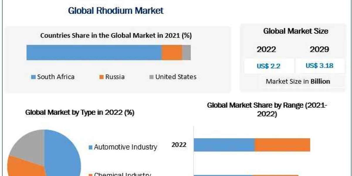 Rhodium Market on a Trajectory to Achieve US$ 3.18 Billion at 5.4% CAGR by 2029