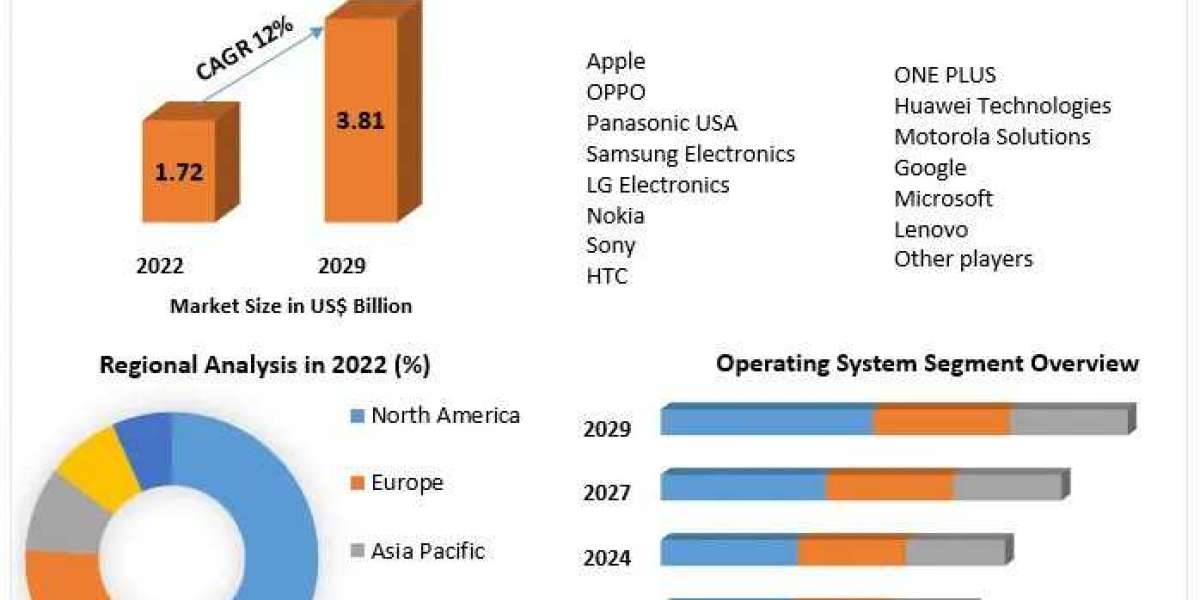Smartphone Market A Comprehensive Look at the Anticipated 3.81 Billion By 2029