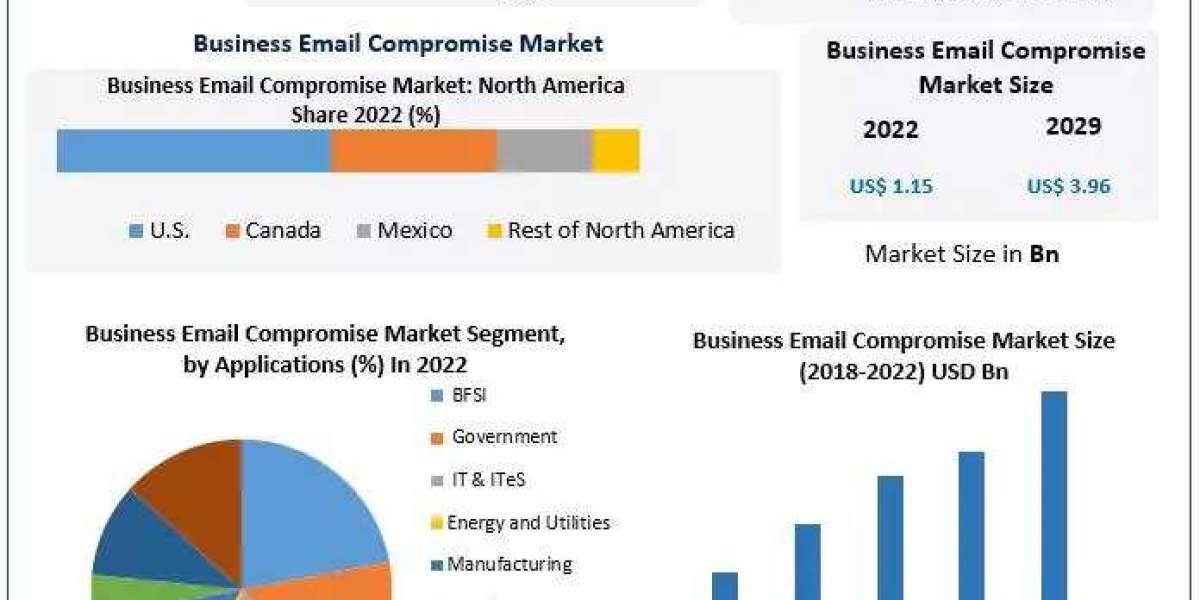 Business Email Compromise Market's Meteoric Rise Predicted by 2029