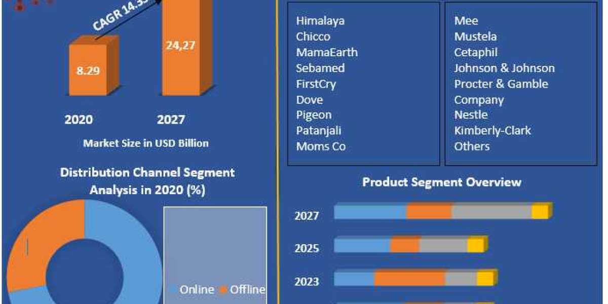 India Baby Care Product Market Overview And Competition Analysis By 2027