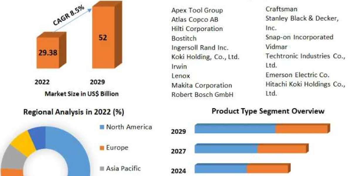 Electric Power Tools Market Size, Share, Growth Factors, Trends-2029