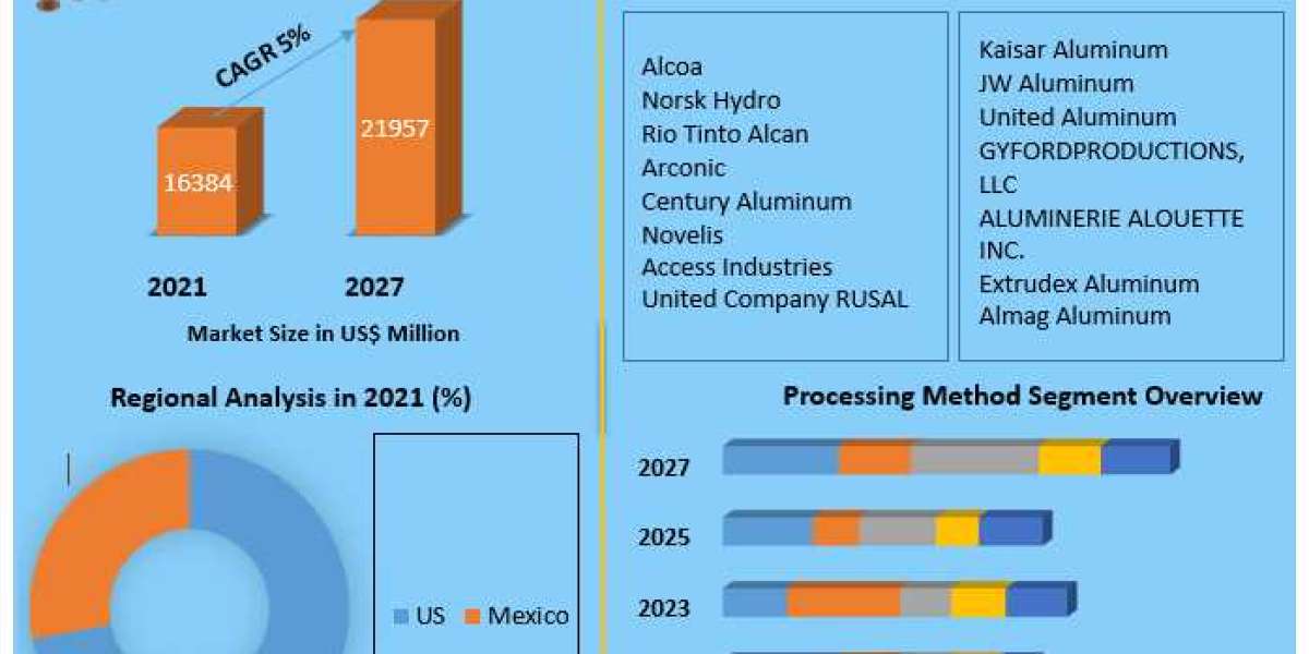 Analyzing the Competitive Landscape of North America's Aluminum Market (2022-2027)