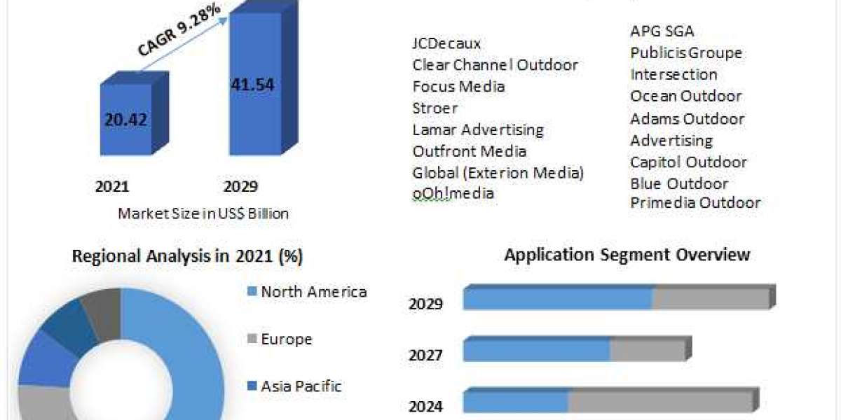 Digital OOH Market is Expected to Create Major Opportunities for stakeholders 2029