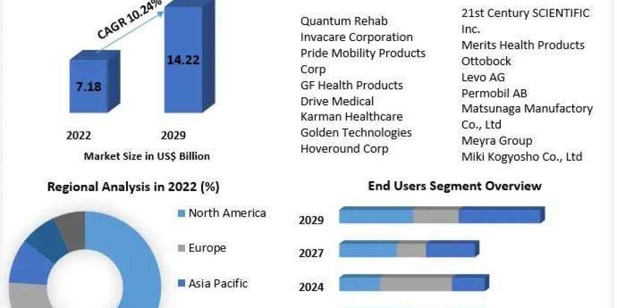 Electric Wheelchair Market Key Factors Driving the Anticipated USD 14.22 Billion