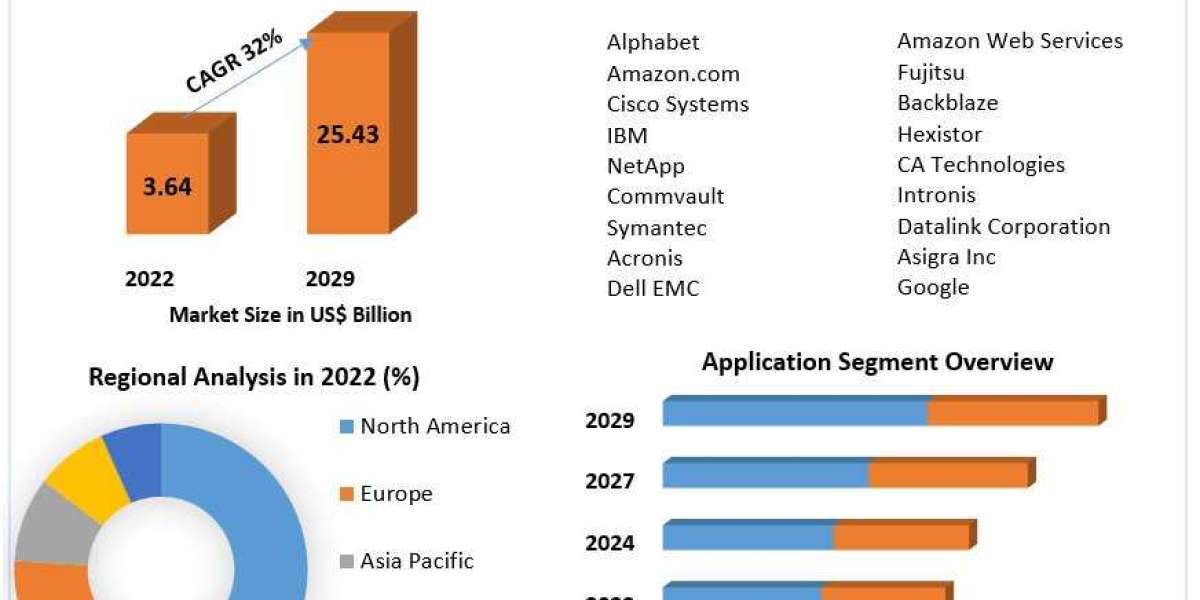 Backup as a Service Market's Unprecedented Growth Forecasted at 32% CAGR by 2029