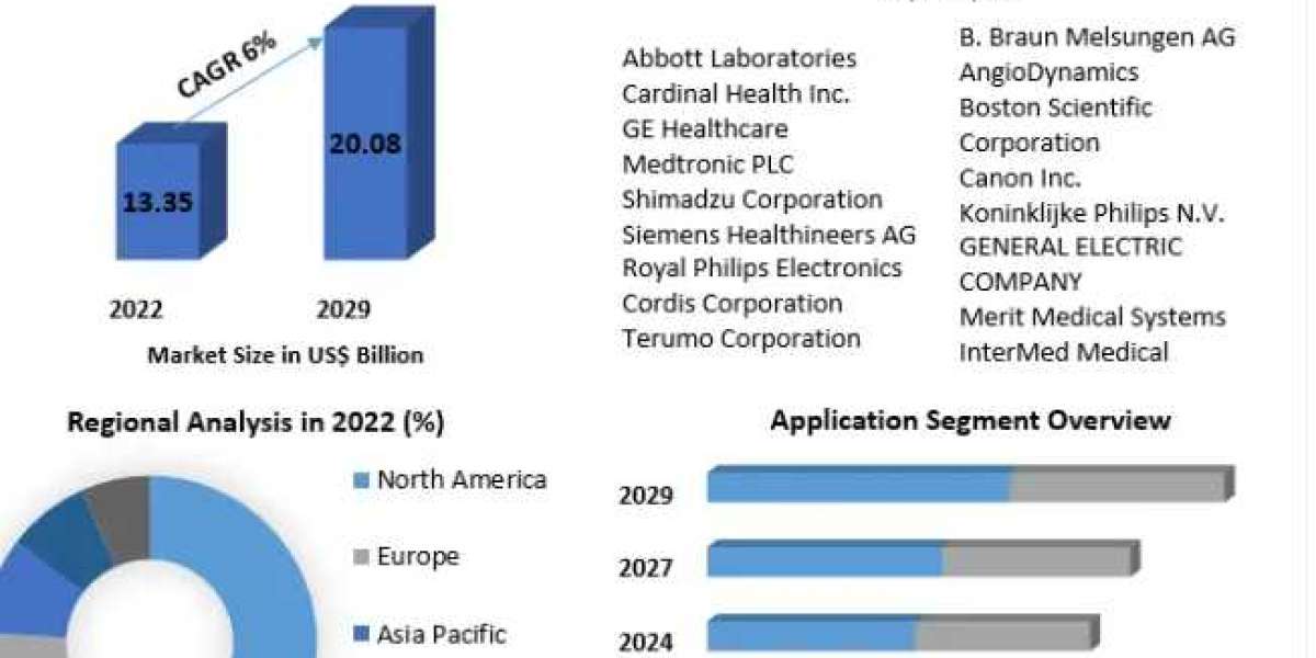Angiography Devices Market Trends, Share, Industry Size, Growth and forecast-2029