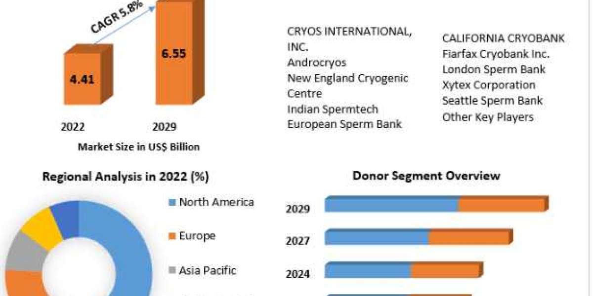 Global Sperm Bank Market Competitive Landscape Forecast till 2029